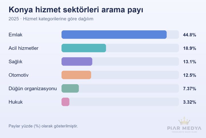 Konya hizmet sektörleri arama payı; mevcut rapordaki değerler